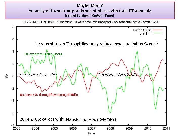 Maybe More? Anomaly of Luzon transport is out-of-phase with total ITF anomaly [sum of