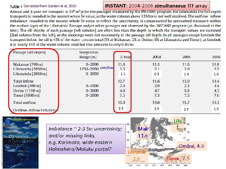 Corrected from Gordon et al, 2010 INSTANT: 2004 -2006 simultaneous ITF array overflow 1.