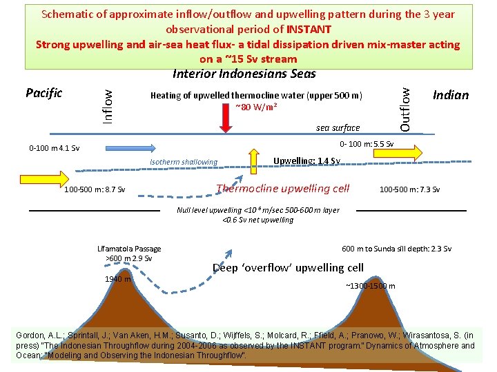 Schematic of approximate inflow/outflow and upwelling pattern during the 3 year observational period of