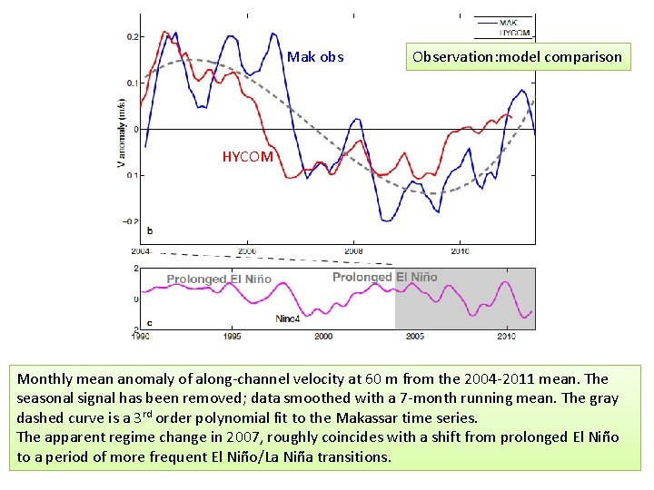 Mak obs Observation: model comparison HYCOM Monthly mean anomaly of along-channel velocity at 60