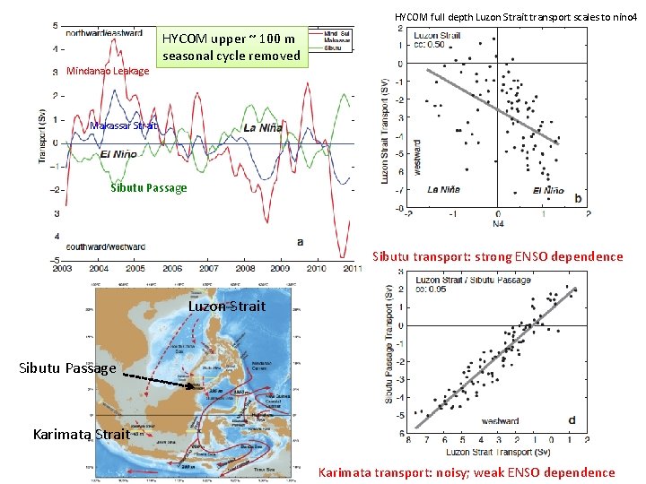 HYCOM full depth Luzon Strait transport scales to nino 4 HYCOM upper ~ 100