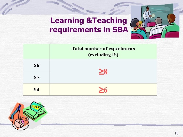 Learning &Teaching requirements in SBA S 6 S 5 S 4 Total number of