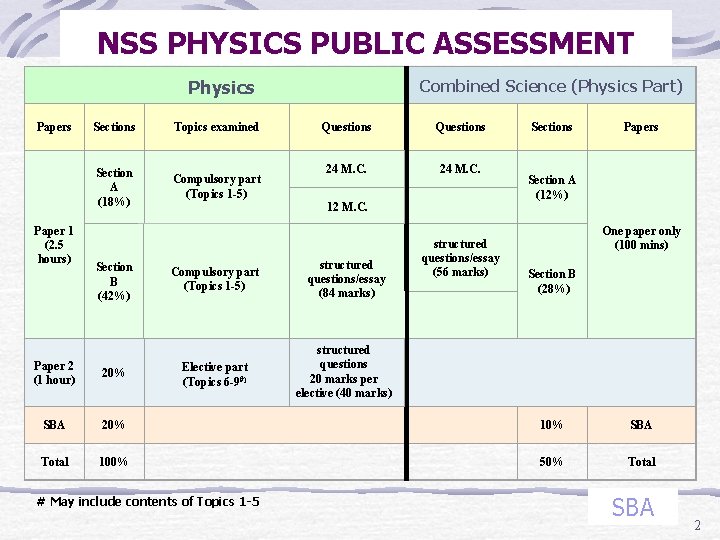 NSS PHYSICS PUBLIC ASSESSMENT Physics Paper 1 (2. 5 hours) Sections Topics examined Section