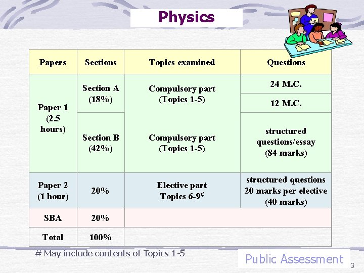 Physics Paper 1 (2. 5 hours) Sections Topics examined Questions Section A (18%) Compulsory