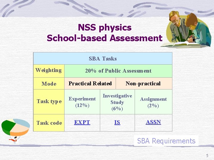 NSS physics School-based Assessment SBA Tasks Weighting 20% of Public Assessment Mode Non-practical Practical