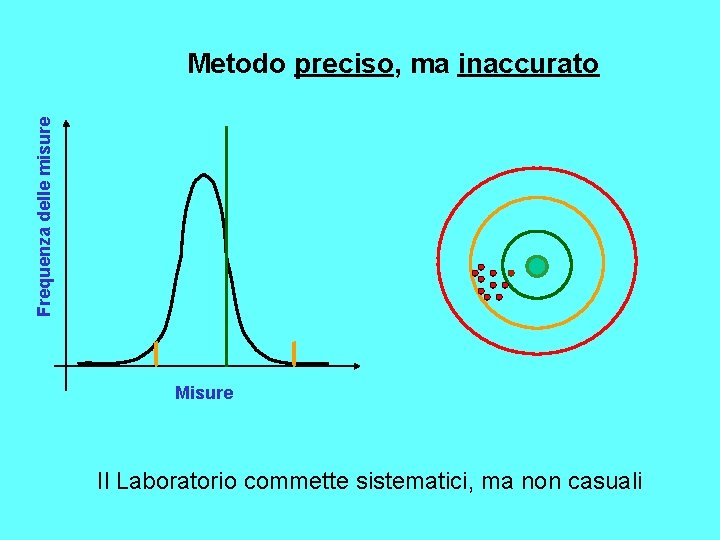 Frequenza delle misure Metodo preciso, ma inaccurato Misure Il Laboratorio commette sistematici, ma non