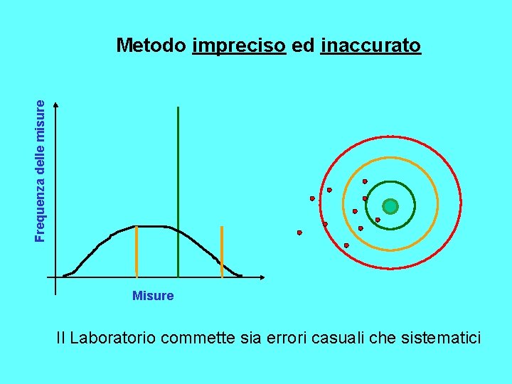 Frequenza delle misure Metodo impreciso ed inaccurato Misure Il Laboratorio commette sia errori casuali