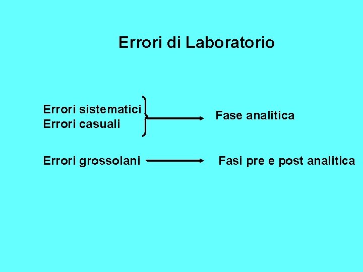 Errori di Laboratorio Errori sistematici Errori casuali Fase analitica Errori grossolani Fasi pre e