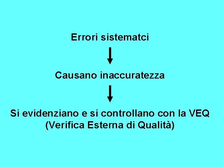 Errori sistematci Causano inaccuratezza Si evidenziano e si controllano con la VEQ (Verifica Esterna