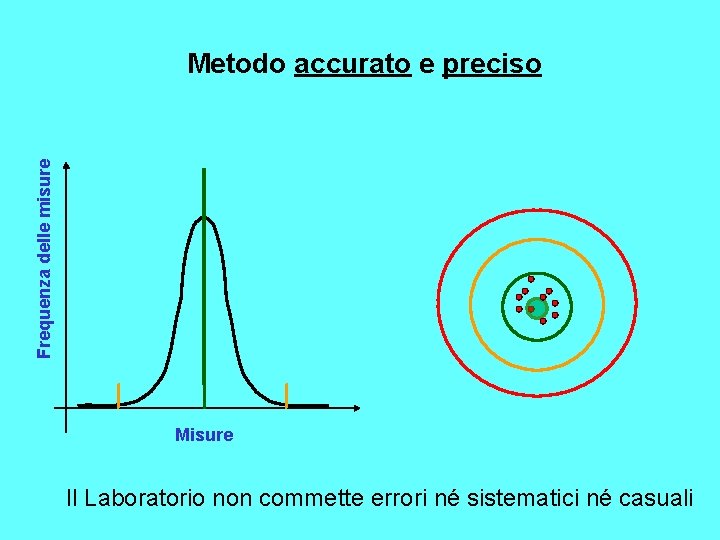 Frequenza delle misure Metodo accurato e preciso Misure Il Laboratorio non commette errori né