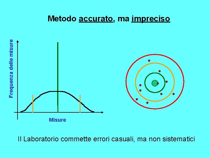 Frequenza delle misure Metodo accurato, ma impreciso Misure Il Laboratorio commette errori casuali, ma