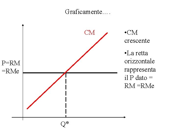 Graficamente…. CM • CM crescente • La retta orizzontale rappresenta il P dato =