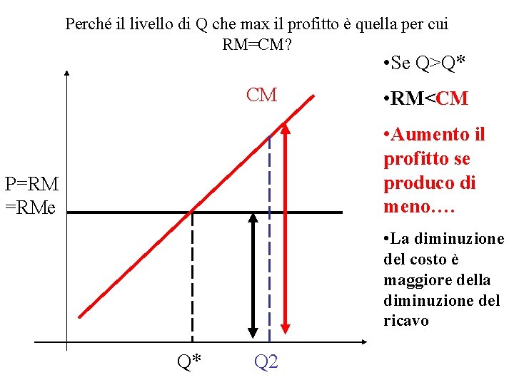 Perché il livello di Q che max il profitto è quella per cui RM=CM?