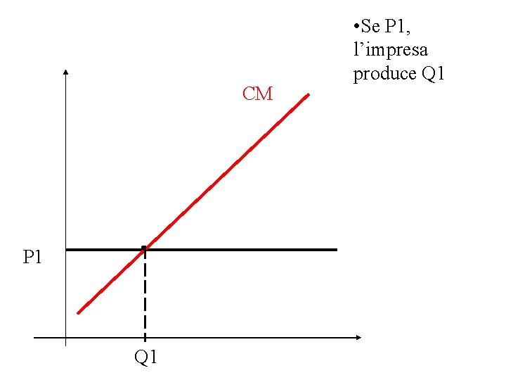 CM P 1 Q 1 • Se P 1, l’impresa produce Q 1 
