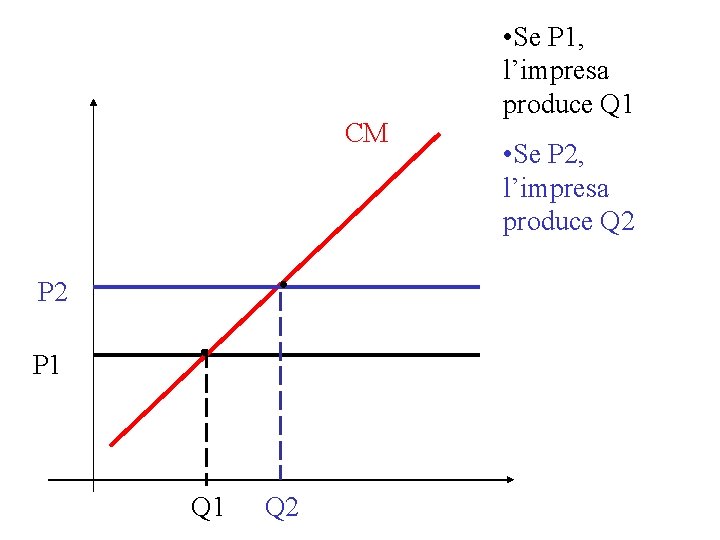 CM P 2 P 1 Q 2 • Se P 1, l’impresa produce Q