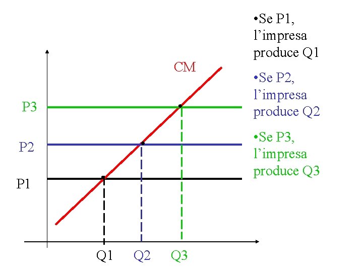 CM P 3 • Se P 1, l’impresa produce Q 1 • Se P