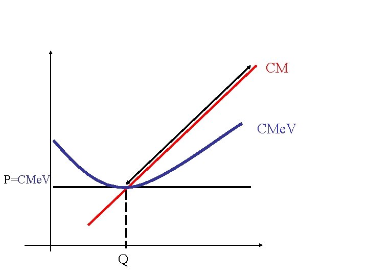 CM CMe. V P=CMe. V Q 