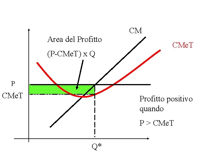 Area del Profitto (P-CMe. T) x Q CM CMe. T Profitto positivo quando P