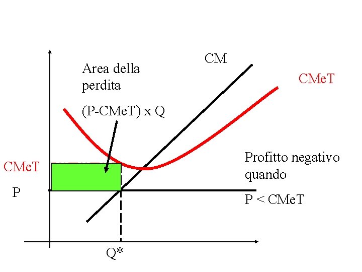 Area della perdita CM CMe. T (P-CMe. T) x Q Profitto negativo quando CMe.