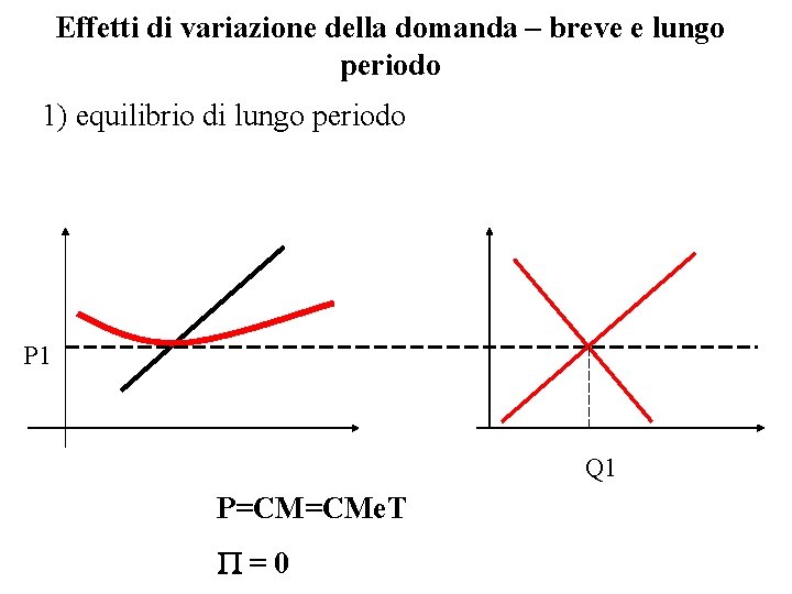 Effetti di variazione della domanda – breve e lungo periodo 1) equilibrio di lungo
