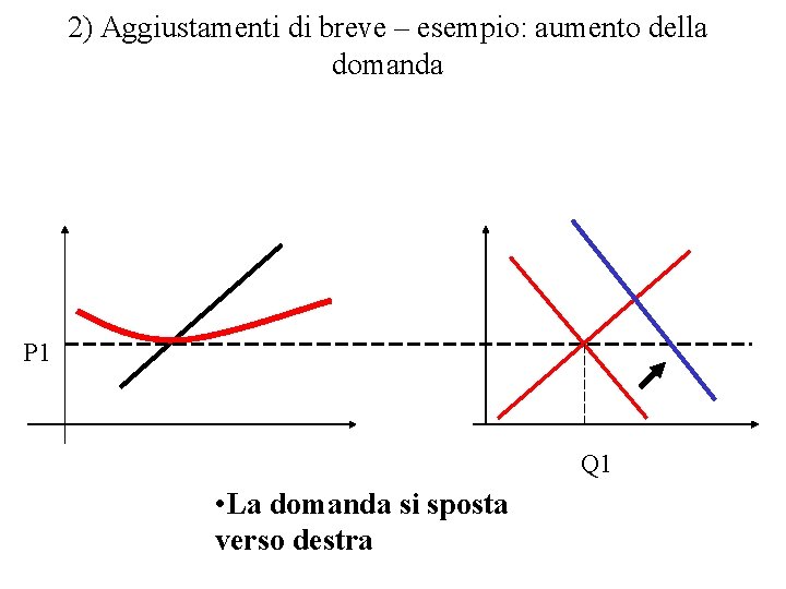 2) Aggiustamenti di breve – esempio: aumento della domanda P 1 Q 1 •