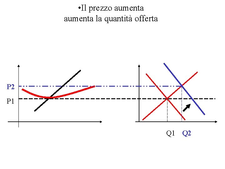  • Il prezzo aumenta la quantità offerta P 2 P 1 Q 2