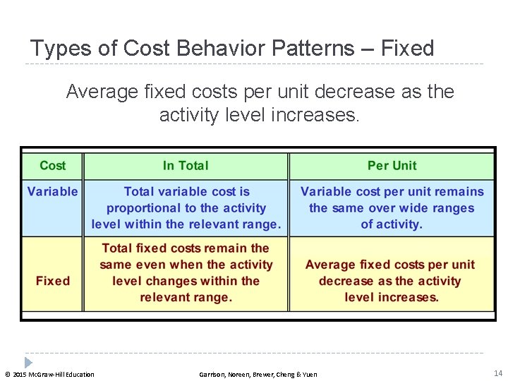 Types of Cost Behavior Patterns – Fixed Average fixed costs per unit decrease as