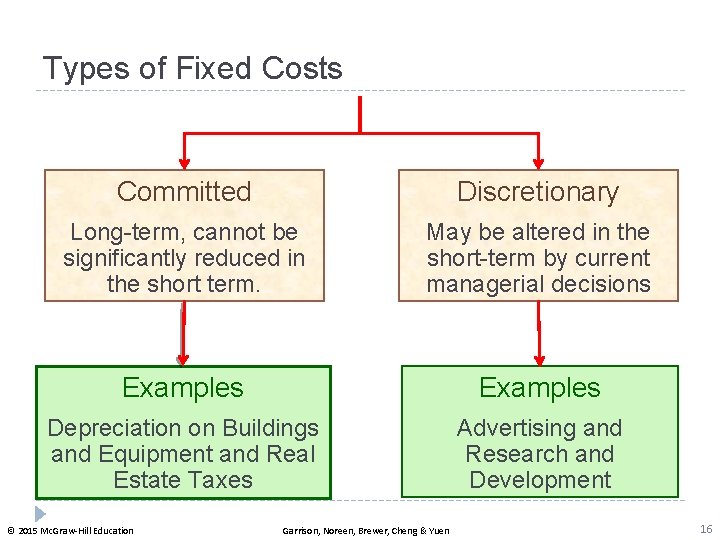 Types of Fixed Costs Committed Discretionary Long-term, cannot be significantly reduced in the short