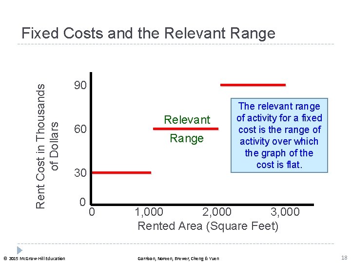 Rent Cost in Thousands of Dollars Fixed Costs and the Relevant Range © 2015