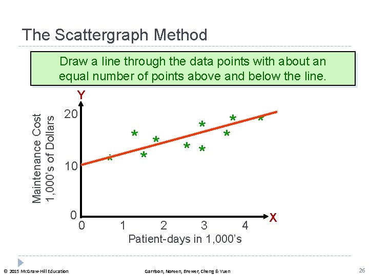 The Scattergraph Method Draw a line through the data points with about an equal