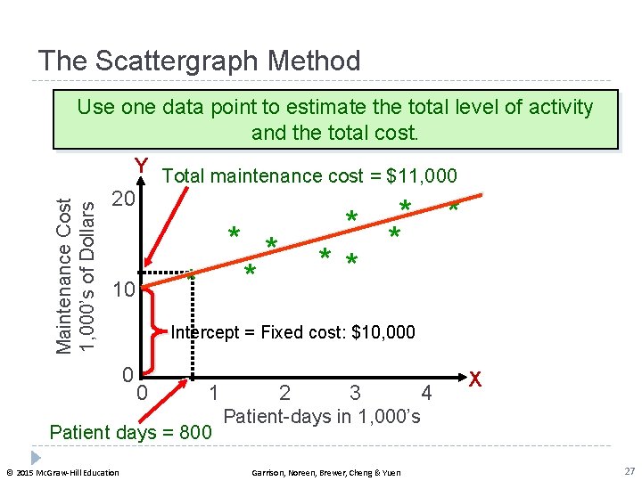 The Scattergraph Method Maintenance Cost 1, 000’s of Dollars Use one data point to