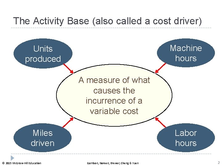 The Activity Base (also called a cost driver) Machine hours Units produced A measure