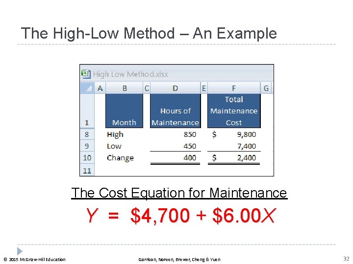 The High-Low Method – An Example The Cost Equation for Maintenance Y = $4,
