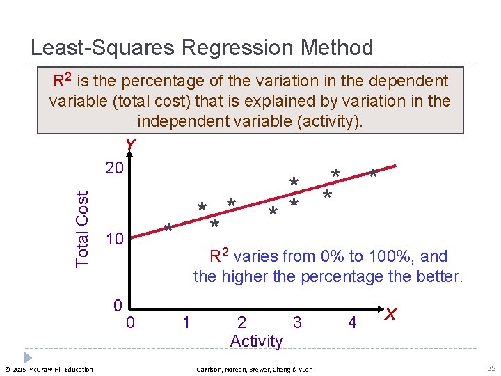 Least-Squares Regression Method Total Cost R 2 is the percentage of the variation in