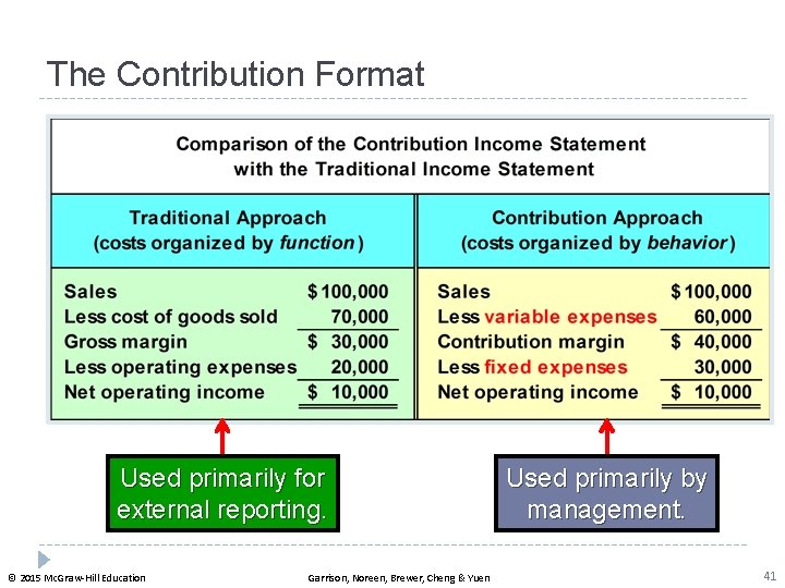 The Contribution Format Used primarily for external reporting. © 2015 Mc. Graw-Hill Education Garrison,