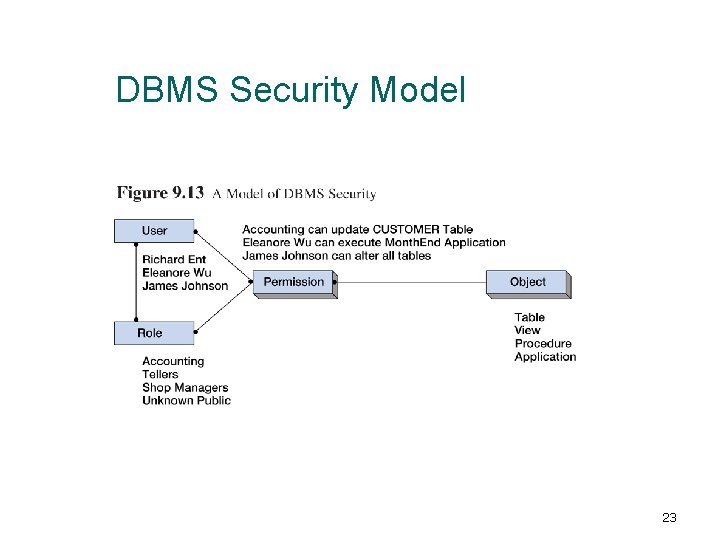 DBMS Security Model 23 