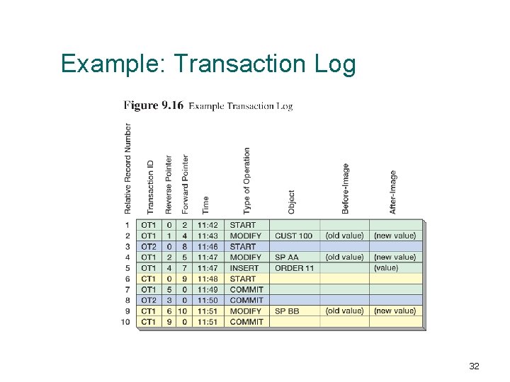 Example: Transaction Log 32 