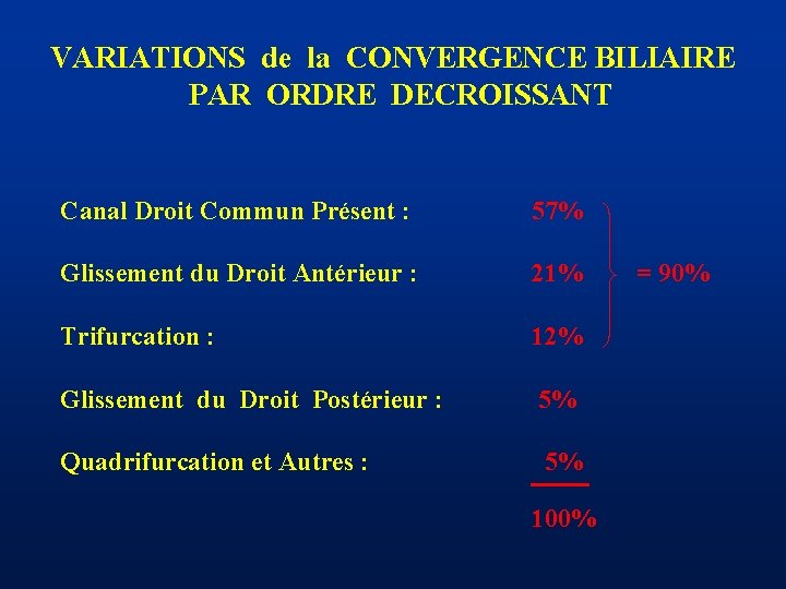 VARIATIONS de la CONVERGENCE BILIAIRE PAR ORDRE DECROISSANT Canal Droit Commun Présent : 57%