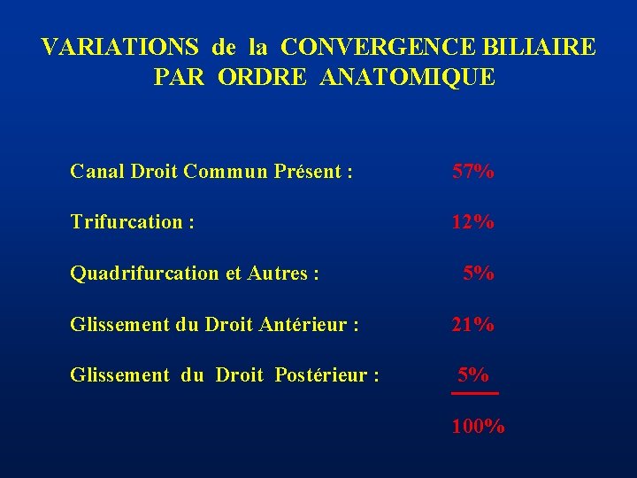 VARIATIONS de la CONVERGENCE BILIAIRE PAR ORDRE ANATOMIQUE Canal Droit Commun Présent : 57%
