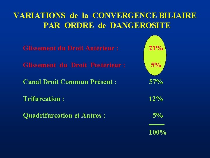 VARIATIONS de la CONVERGENCE BILIAIRE PAR ORDRE de DANGEROSITE Glissement du Droit Antérieur :