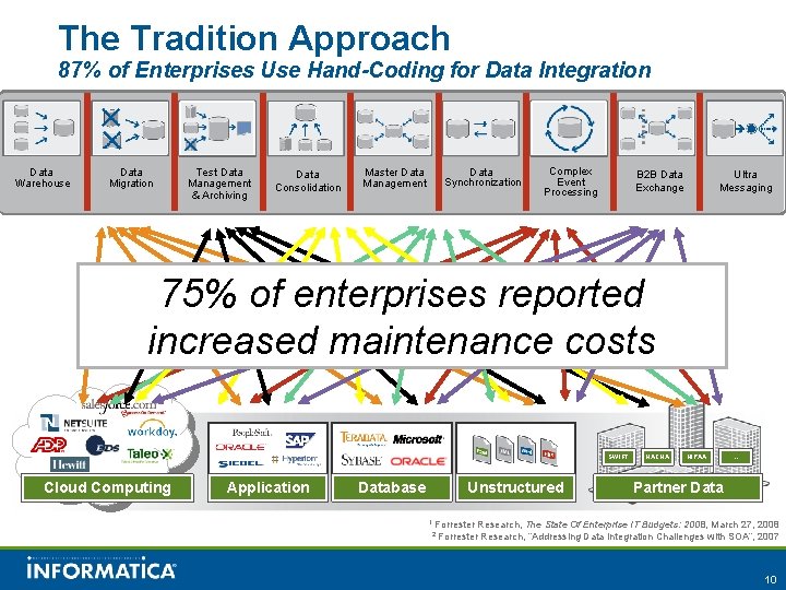 The Tradition Approach 87% of Enterprises Use Hand-Coding for Data Integration Data Warehouse Data The Tradition Approach 87% of Enterprises Use Hand-Coding for Data Integration Data Warehouse Data