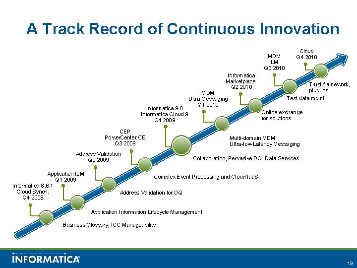 A Track Record of Continuous Innovation MDM ILM Q 3 2010 Cloud Q 4
