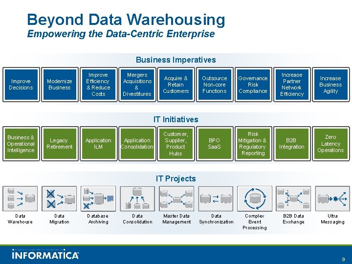 Beyond Data Warehousing Empowering the Data-Centric Enterprise Business Imperatives Improve Decisions Modernize Business Improve Beyond Data Warehousing Empowering the Data-Centric Enterprise Business Imperatives Improve Decisions Modernize Business Improve