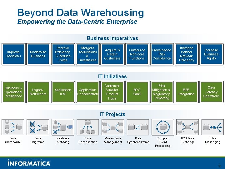 Beyond Data Warehousing Empowering the Data-Centric Enterprise Business Imperatives Improve Decisions Modernize Business Improve