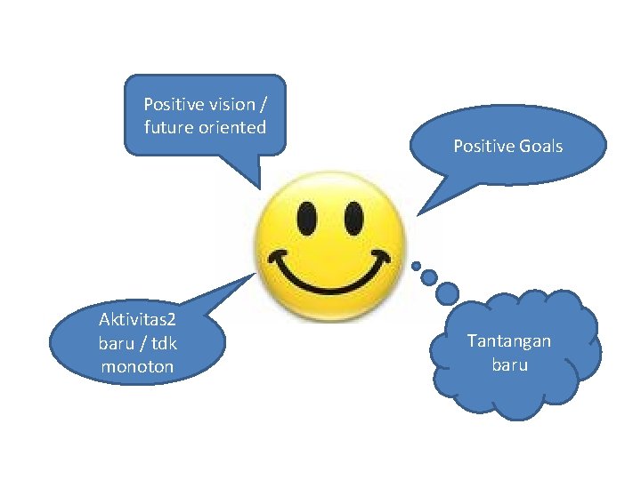 Positive vision / future oriented Aktivitas 2 baru / tdk monoton Positive Goals Tantangan