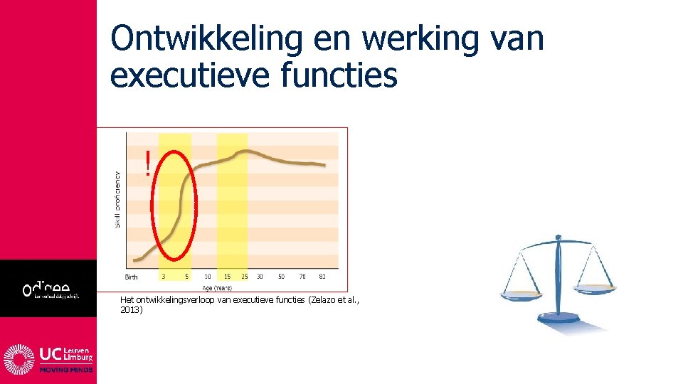 Ontwikkeling en werking van executieve functies ! Het ontwikkelingsverloop van executieve functies (Zelazo et