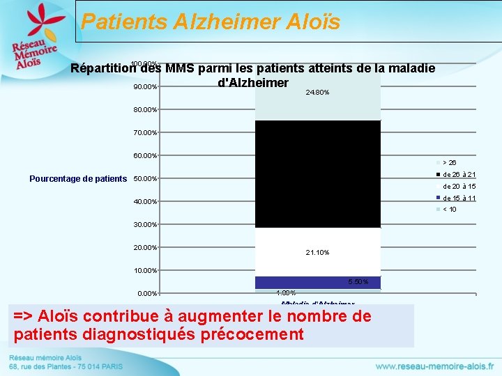 Patients Alzheimer Aloïs 100. 00% Répartition des MMS parmi les patients atteints de la