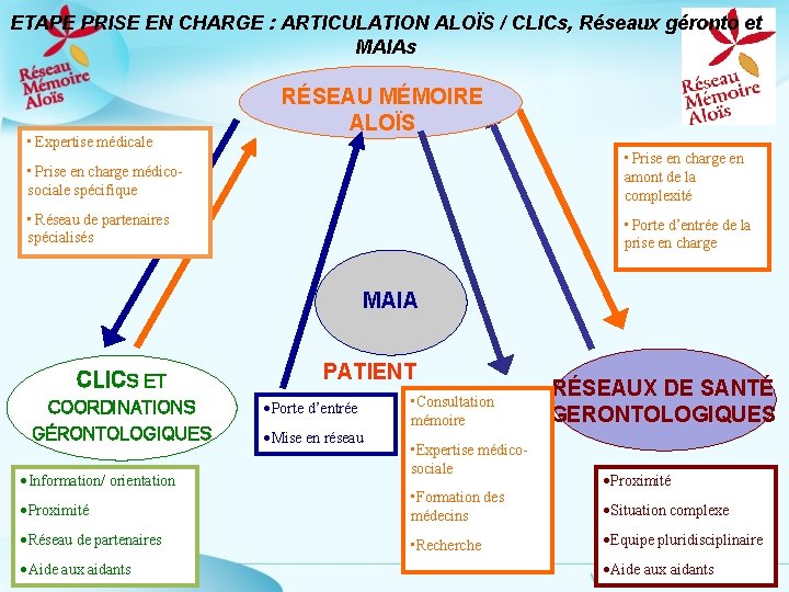 ETAPE PRISE EN CHARGE : ARTICULATION ALOÏS / CLICs, Réseaux géronto et MAIAs •