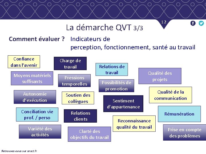 12 La démarche QVT 3/3 Comment évaluer ? Indicateurs de perception, fonctionnement, santé au