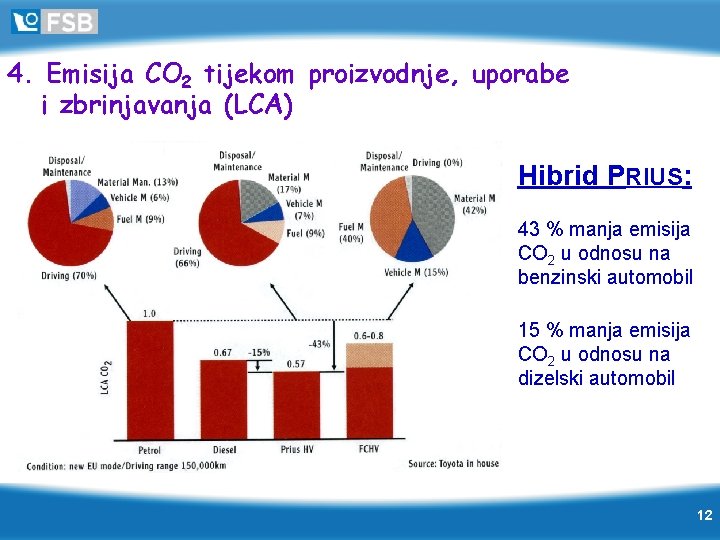4. Emisija CO 2 tijekom proizvodnje, uporabe i zbrinjavanja (LCA) Hibrid PRIUS: 43 %